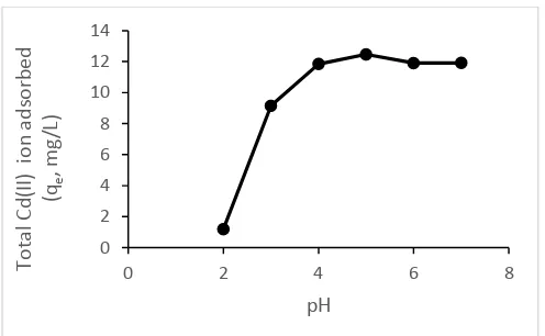 Figure 2. Relationship between the pH of the amount of Cd(II) ion adsorbed (mg/g)  by dragon fruit peel powder (optimum time is 20 minutes, concentration of Cd(II) ion = 100 ppm)