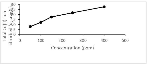 Figure 3. The relationship between concentration of Cd(II) ion (mg/L) by the amount of Cd(II) ion adsorbed (mg/g) by the dragon fruit peel powder at the optimum time 20 minutes and at optimum pH 5