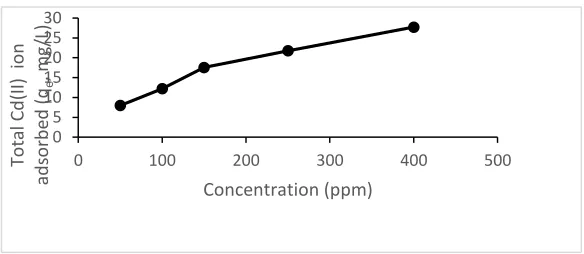 Figure 3. The relationship between concentration of Cd(II) ion (mg/L) by the amount of Cd(II) ion adsorbed (mg/g) by the dragon fruit peel powder at the optimum time 20 minutes and at optimum pH 5