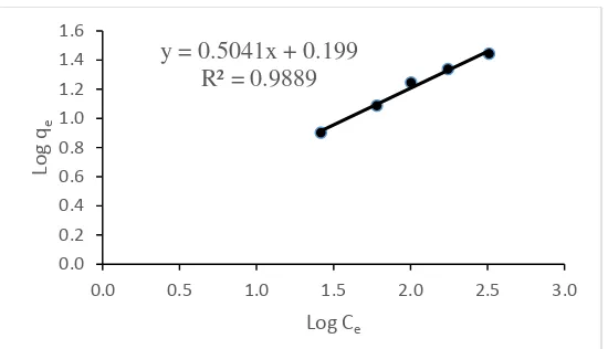 Figure 5. Curve Freundlich isotherm for adsorption of Cd(II) ion by dragon fruit peel  powder