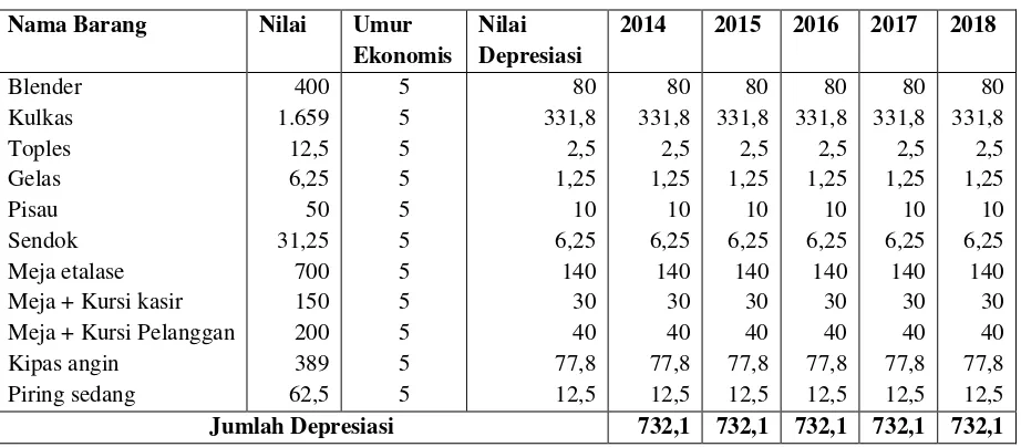 Tabel Perhitungan Depresiasi Tahun 2014 – 2018 (dalam ribuan) 