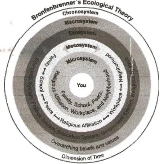Gambar 1. Teori Ekologi Bronfenbrenner