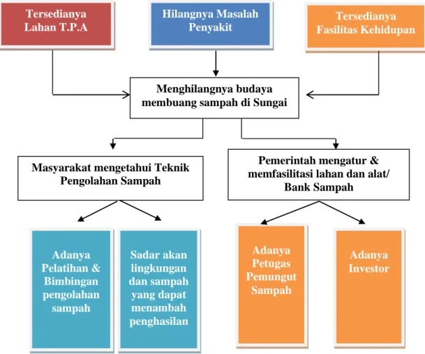 Gambar 3.3 Pohon Harapan dalam Pemberdayaan (Sumber: Dokumentasi di  Lapangan, 2018) 