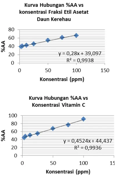 Gambar 1. Kurva hubungan antara %AA Vs masing masing ekstrak dan vitamin C sebagai pembanding  