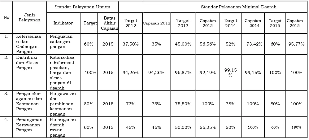 Tabel 1.10  Target dan Capaian SPM Bidang Ketahanan Pangan 2012-2015 