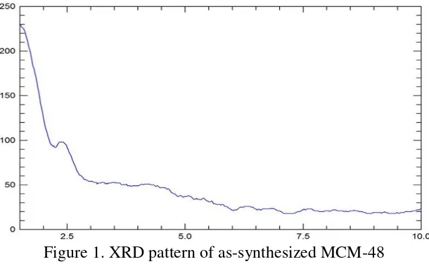 Figure 1. XRD pattern of as-synthesized MCM-48 