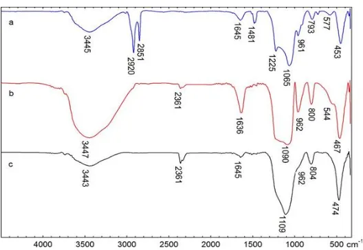 Figure 2. FTIR spectra of a) MCM-48 before washing, b) MCM-48 after washing, and c) 