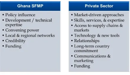 Figure 2 Ghana SFMP vs. Private Sector THE GHANA SFMP PUBLIC-PRIVATE PARTNERSHIP (PPP) TEAM 