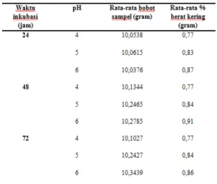 Tabel 2. Persen Berat Kering Sel 
