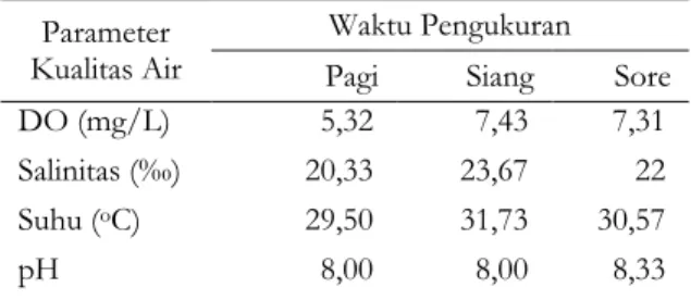 Tabel 1.  Nilai kisaran kualitas air media  Parameter 