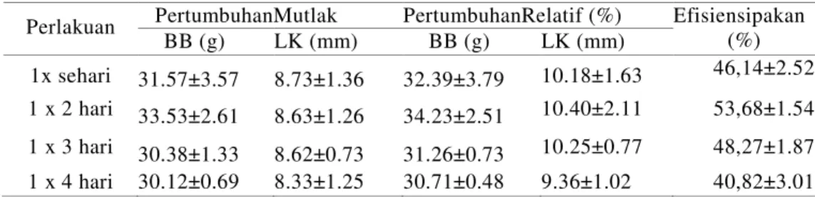 Tabel 1. Pertumbuhan dan efisiensi pakan kepiting uji yang mengalami molting  