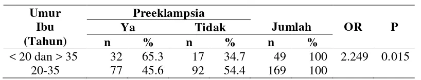 Tabel 5.  Hubungan Umur dengan Kejadian Preeklampsia Pada Kehamilan di 