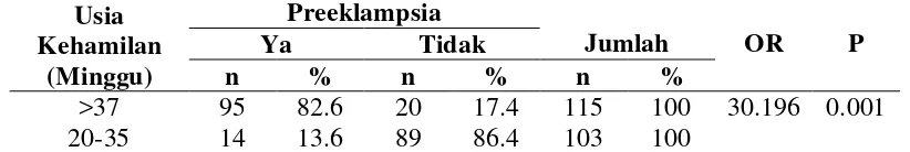 Tabel 6. Hubungan Usia Kehamilan dengan Kejadian Preeklampsia Pada Kehamilan di RSU Muhammadiyah Sumatera Utara Medan Tahun 2011-2012 