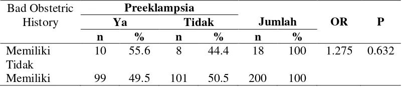 Tabel 7. Hubungan Bad Obstetric History (BOH)   dengan Kejadian 