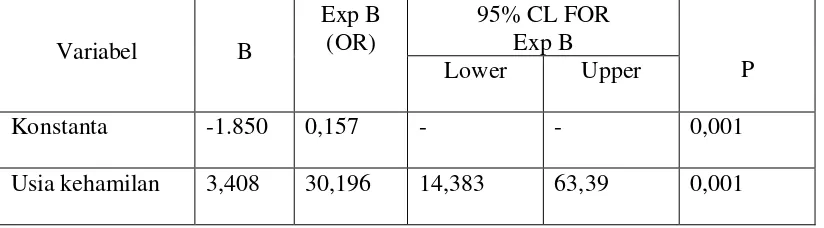 Tabel 9. Hasil Analisis Multivariat Regresi Logistik Ganda 