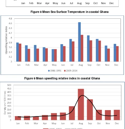 Figure 9 Mean upwelling relative index in coastal Ghana 