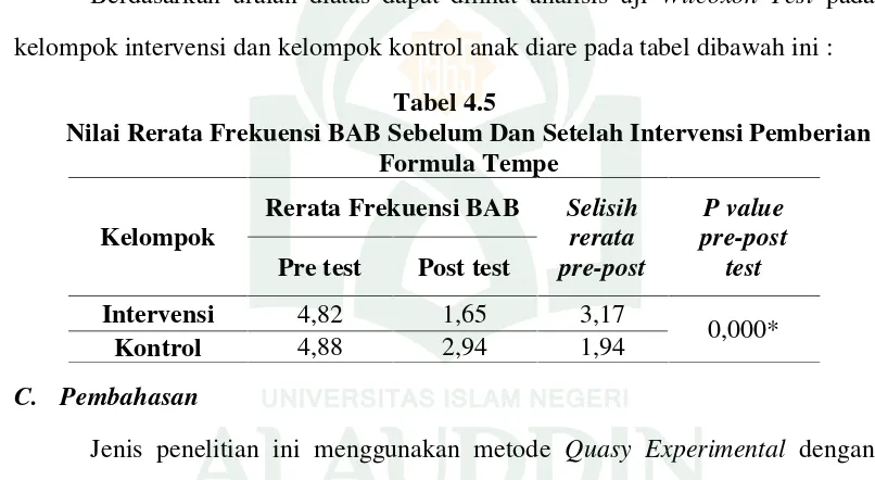 Tabel 4.5Nilai Rerata Frekuensi BAB Sebelum Dan Setelah Intervensi Pemberian