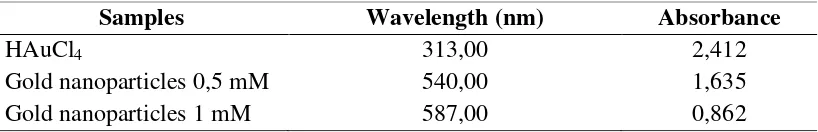 Figure 1. Changes the color in of gold nanoparticles from the first minute until 1 day   