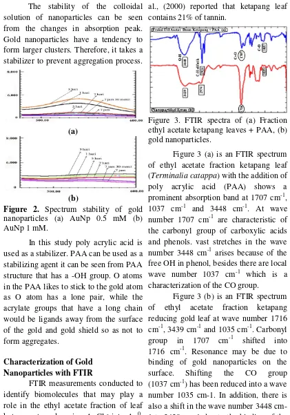 Figure 3. FTIR spectra of (a) Fraction 