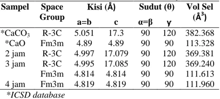 Tabel 4. Nilai Parameter Unit sel kristal hasil refinement   Sampel  Space 