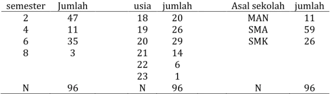 Tabel 1. Profil responden berdasarkan semester, usia dan asal sekolah  semester  Jumlah  usia  jumlah  Asal sekolah  jumlah 