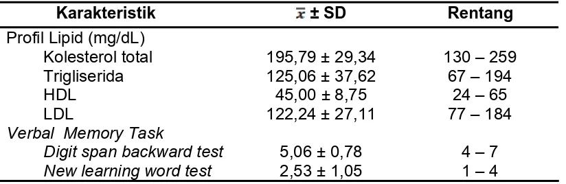 Tabel 4. Rerata nilai kadar profil lipid serum dan verbal  memory task 