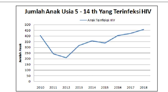 Gambar 1: Grafik Jumlah Anak Indonesia Usia 5 – 14 Yang Terinfeksi HIV tahun  2010 – 2018