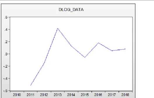 Gambar 3 : Grafik Hasil Differencing Setelah Data ditransformasi 