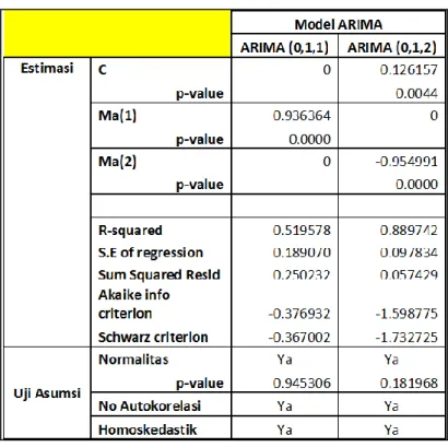 Tabel 1 : Rangkuman Estimasi Model ARIMA1(p,d,q) 