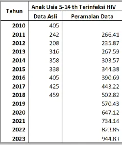 Tabel 2 :1Hasil Peramalan1Data1Anak Usia 5-14 th Yang Terinfeksi HIV di  Indonesia Sampai Tahun 2023