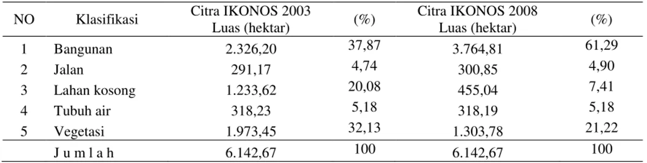 Tabel 2. Hasil analisis digitasi tutupan lahan citra IKONOS tahun 2003 dan citra IKONOS tahun 2008, kota Pontianak  NO  Klasifikasi  Citra IKONOS 2003 