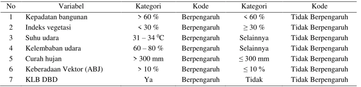 Tabel 3. Cara penetapan kategori dan kode untuk masing-masing variabel lingkungan dan iklim 