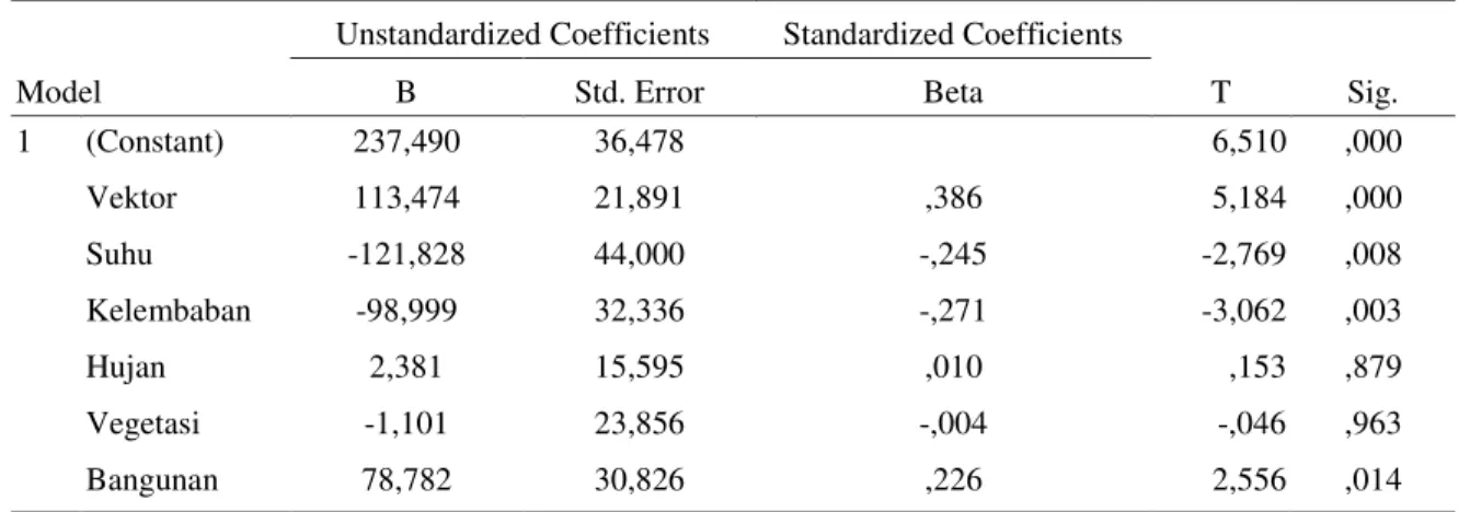 Tabel 4. Hasil analisis diskriminan, koefisien dan konstanta variabel parameter prediktor intensitas penularan DBD 