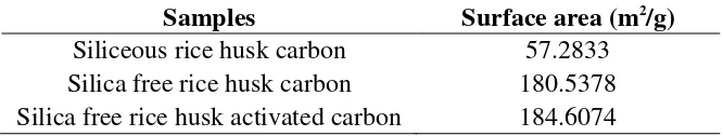 Table 1. The surface area of the carbon. 