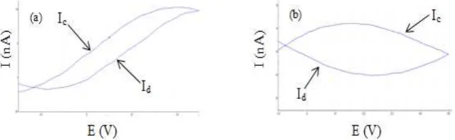 Figure 1. Voltammogram (a) before and (b) after electrodeposition.  