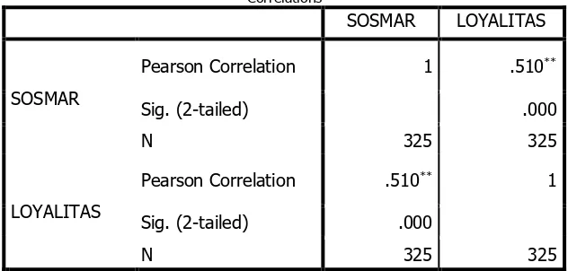 Tabel 3  Hasil Koefisien Determinasi pada Variabel SOSMAR terhadap UBL 