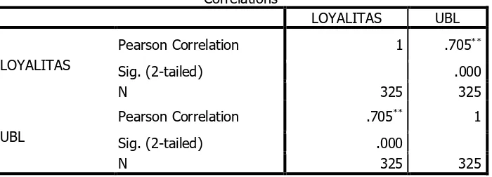 Tabel 6  Hasil Korelasi pada Variabel LOYALITAS terhadap UBL 