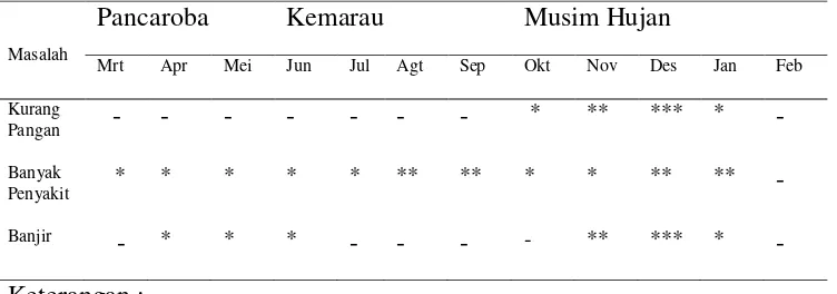 Tabel 2.1. Kejadian yang sering muncul pada waktu tertentu di desa Bagan Kuala 