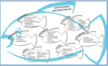 Figure 2 A Systems Approach 