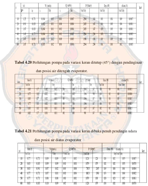 Tabel 4.20 Perhitungan pompa pada variasi keran ditutup (45°) dengan pendinginair 