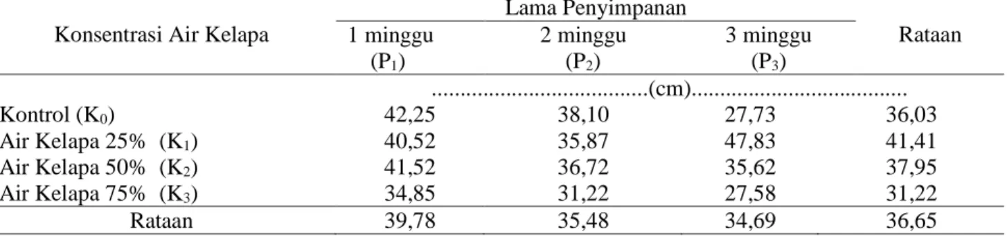 Tabel  3.  Panjang  tunas  okulasi  ubikayu  mukibat  dengan  konsentrasi  air    kelapa  dan  lama  penyimpanan batang bawah umur 6 MST 