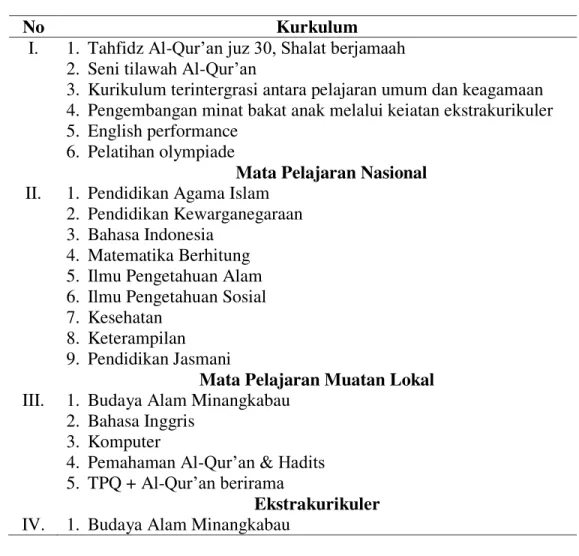 Tabel 1. Struktur Muatan Kurikulum SD Islam Plus Excellent 