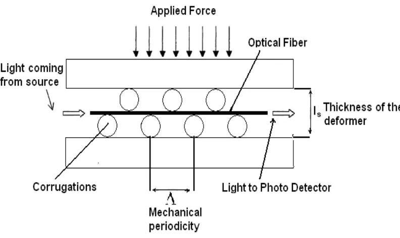 Gambar 2.5. Skematik Sensor Serat Optik dengan Prinsip Mikrobending  