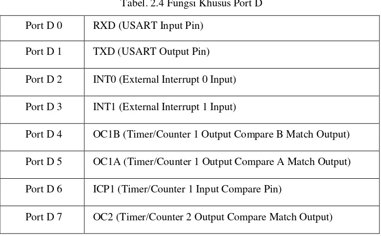 Tabel. 2.4 Fungsi Khusus Port D 