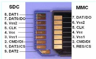 Gambar 2.10. Penomeran Pin pada SD Crad dan MMC 