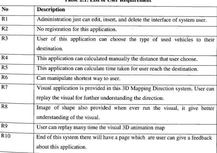 Table 2.1: List of User Requirement  No Description 