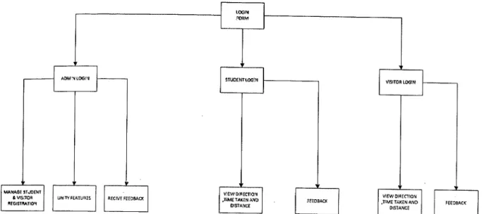 Figure 2.2.1. Flow chart of main form 
