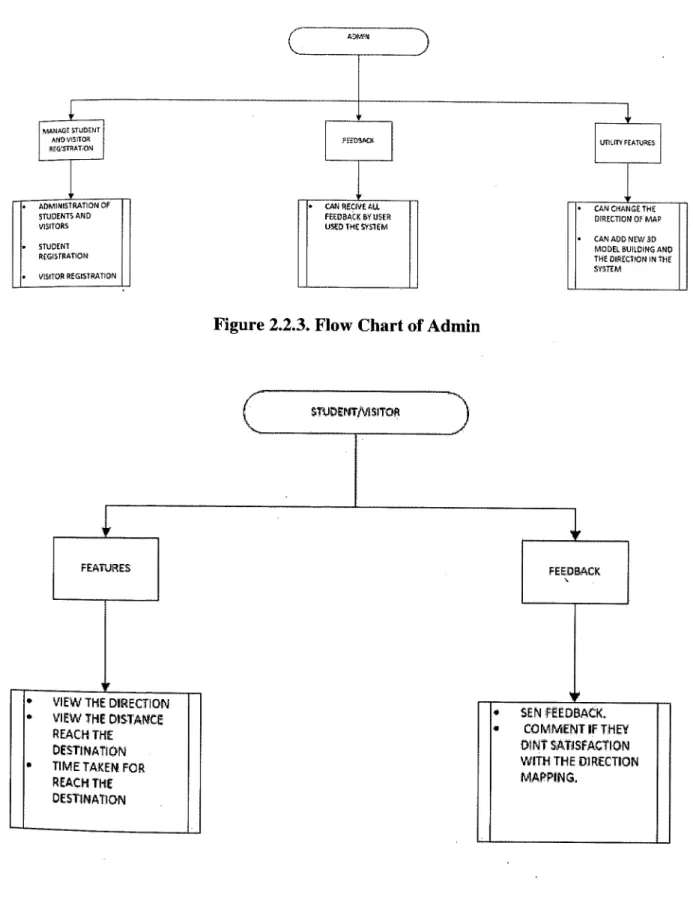 Figure 2.2.3. Flow Chart of Admin 