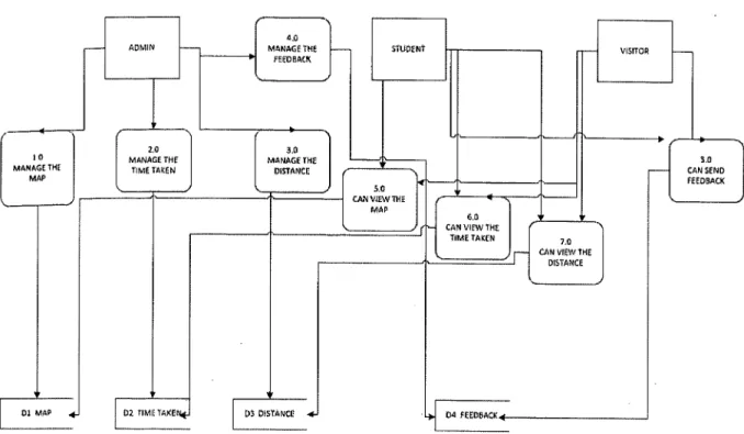 Figure 2.2.5. Data Flow Diagram of 3D MAPPING 