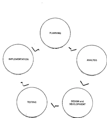 Figure 2.3. System Development of Cycle 